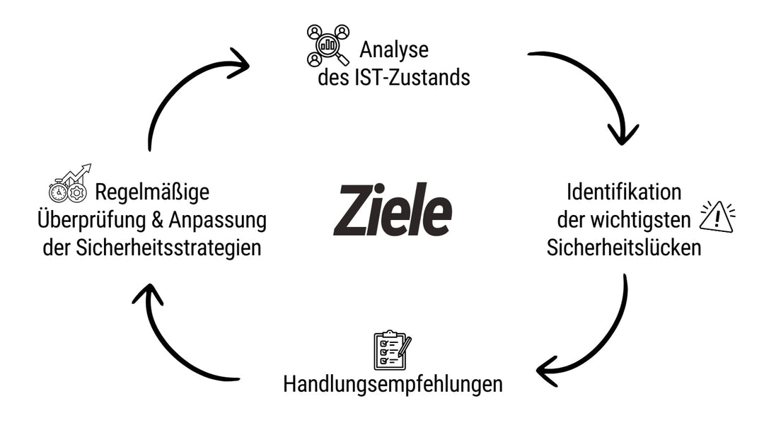 Ziele des CyberRisikoChecks