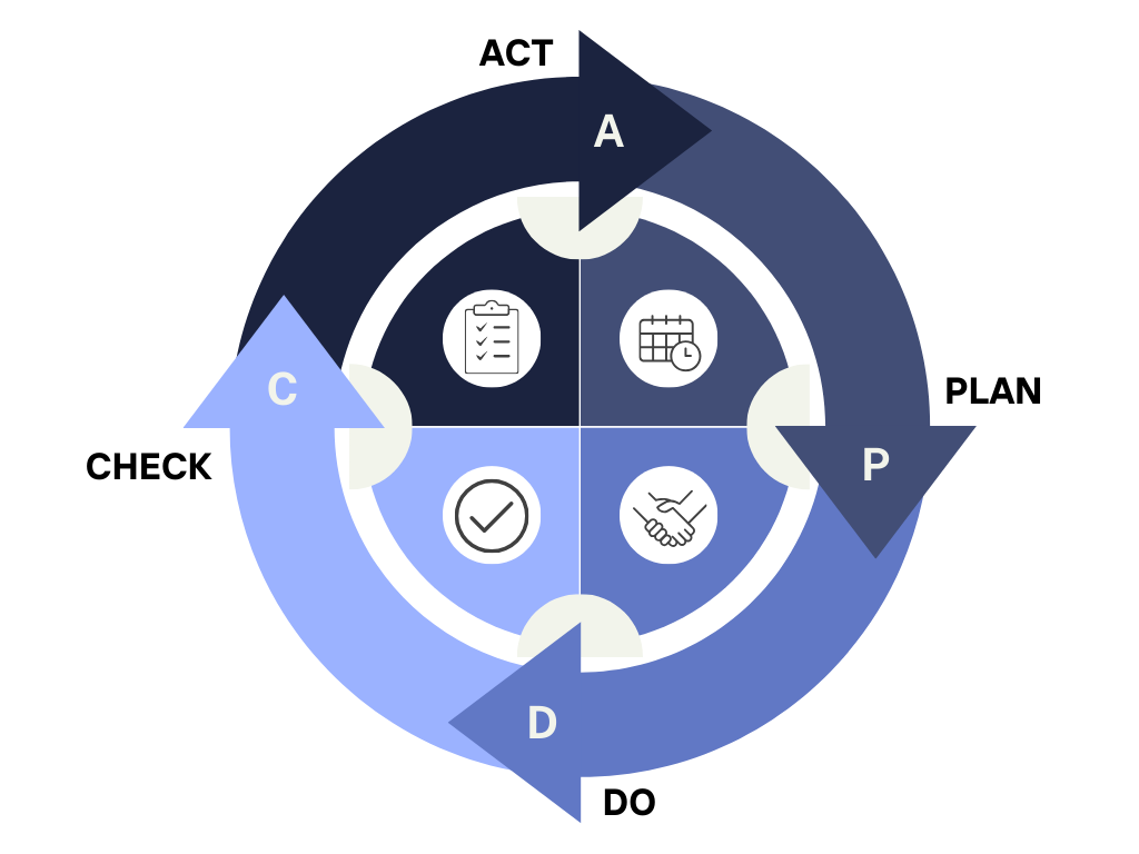 Der PDCA (Plan-Do-Check-Act) Zyklus - Ein kontinuierlicher Prozess